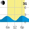 Bull Creek entrance tide chart for Saturday, July 31, 2021