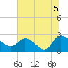 Bull Creek entrance tide chart for Monday, July 5, 2021