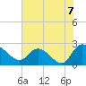 Bull Creek entrance tide chart for Wednesday, July 7, 2021