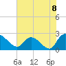 Bull Creek entrance tide chart for Thursday, July 8, 2021