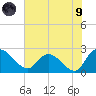Bull Creek entrance tide chart for Friday, July 9, 2021