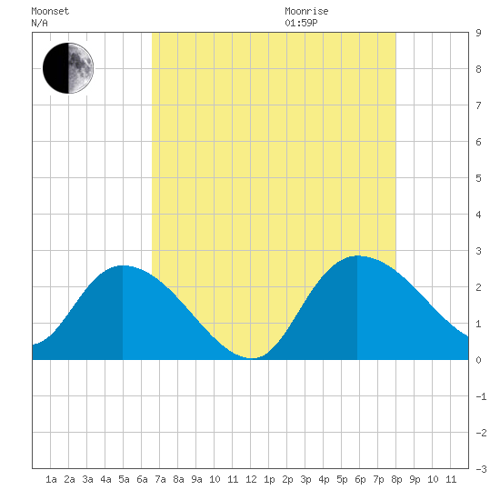 Bull Creek entrance tide chart for Sunday, August 15, 2021