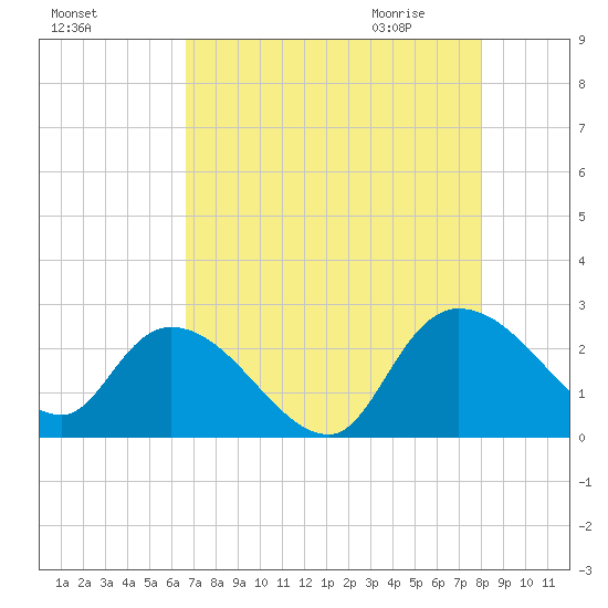 Bull Creek entrance tide chart for Monday, August 16, 2021