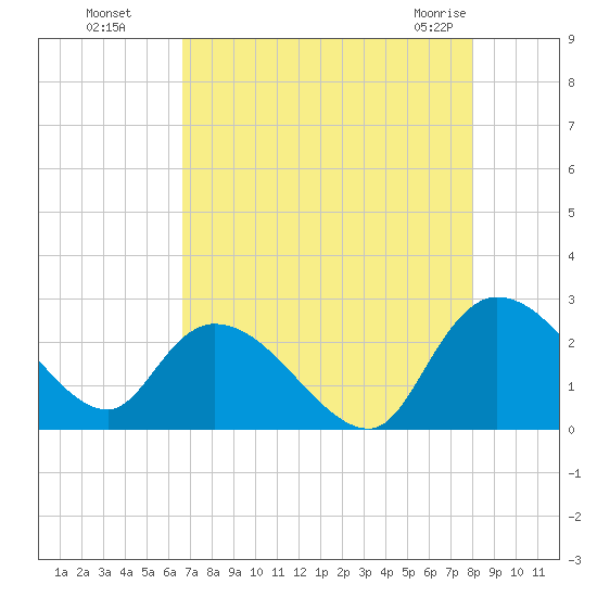 Bull Creek entrance tide chart for Wednesday, August 18, 2021