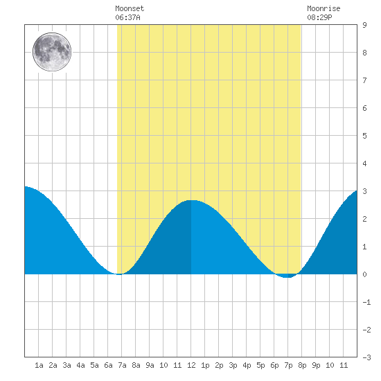 Bull Creek entrance tide chart for Sunday, August 22, 2021