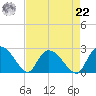 Bull Creek entrance tide chart for Sunday, August 22, 2021