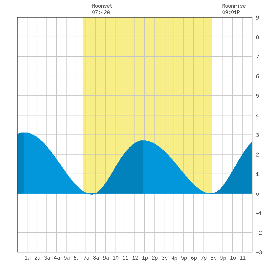 Bull Creek entrance tide chart for Monday, August 23, 2021