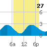 Bull Creek entrance tide chart for Friday, August 27, 2021