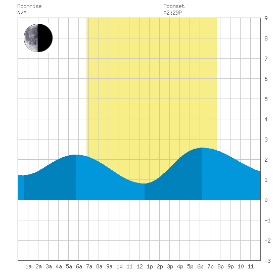 Bull Creek entrance tide chart for Monday, August 30, 2021