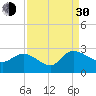 Bull Creek entrance tide chart for Monday, August 30, 2021