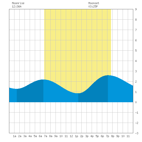 Bull Creek entrance tide chart for Tuesday, August 31, 2021