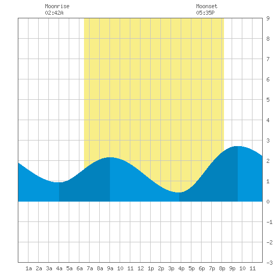 Bull Creek entrance tide chart for Wednesday, August 4, 2021