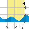 Bull Creek entrance tide chart for Wednesday, August 4, 2021