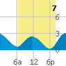 Bull Creek entrance tide chart for Saturday, August 7, 2021