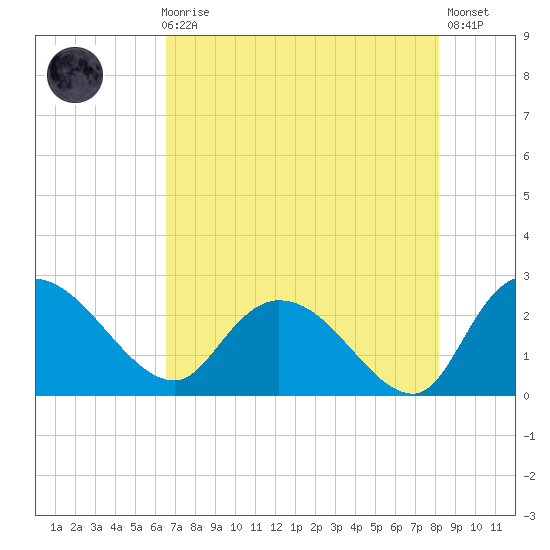 Bull Creek entrance tide chart for Sunday, August 8, 2021