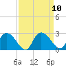 Bull Creek entrance tide chart for Friday, September 10, 2021