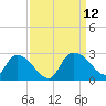 Bull Creek entrance tide chart for Sunday, September 12, 2021