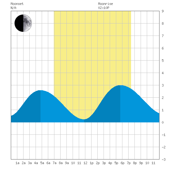 Bull Creek entrance tide chart for Monday, September 13, 2021