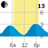 Bull Creek entrance tide chart for Monday, September 13, 2021