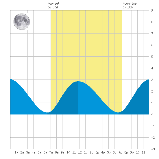 Bull Creek entrance tide chart for Monday, September 20, 2021