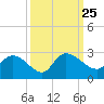 Bull Creek entrance tide chart for Saturday, September 25, 2021