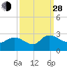 Bull Creek entrance tide chart for Tuesday, September 28, 2021