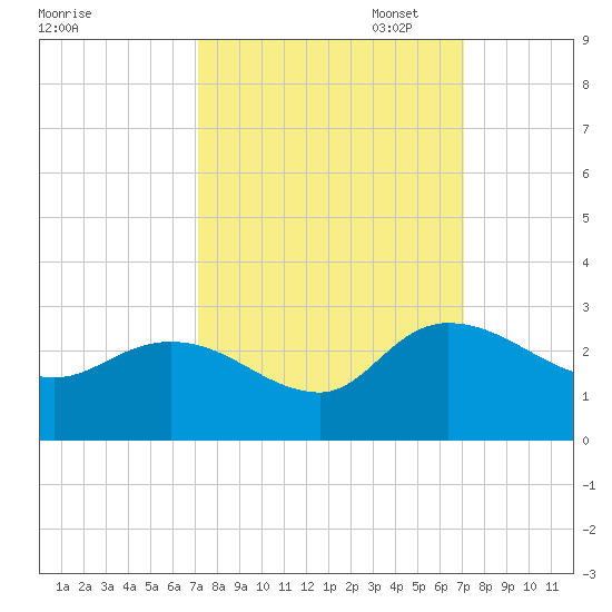 Bull Creek entrance tide chart for Wednesday, September 29, 2021