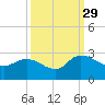 Bull Creek entrance tide chart for Wednesday, September 29, 2021