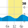 Bull Creek entrance tide chart for Thursday, September 30, 2021