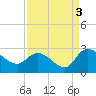Bull Creek entrance tide chart for Friday, September 3, 2021