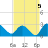 Bull Creek entrance tide chart for Sunday, September 5, 2021