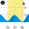 Bull Creek entrance tide chart for Monday, September 6, 2021