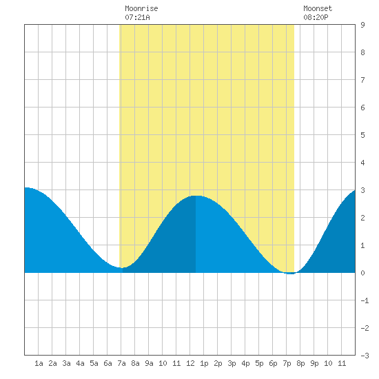 Bull Creek entrance tide chart for Tuesday, September 7, 2021