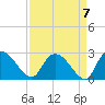 Bull Creek entrance tide chart for Tuesday, September 7, 2021