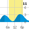 Bull Creek entrance tide chart for Monday, October 11, 2021
