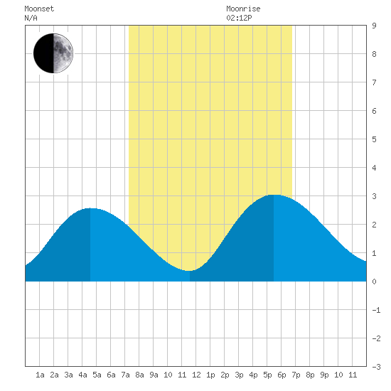 Bull Creek entrance tide chart for Tuesday, October 12, 2021