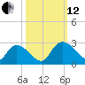 Bull Creek entrance tide chart for Tuesday, October 12, 2021