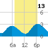 Bull Creek entrance tide chart for Wednesday, October 13, 2021