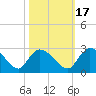 Bull Creek entrance tide chart for Sunday, October 17, 2021