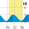 Bull Creek entrance tide chart for Monday, October 18, 2021