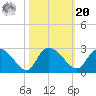 Bull Creek entrance tide chart for Wednesday, October 20, 2021