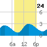 Bull Creek entrance tide chart for Sunday, October 24, 2021