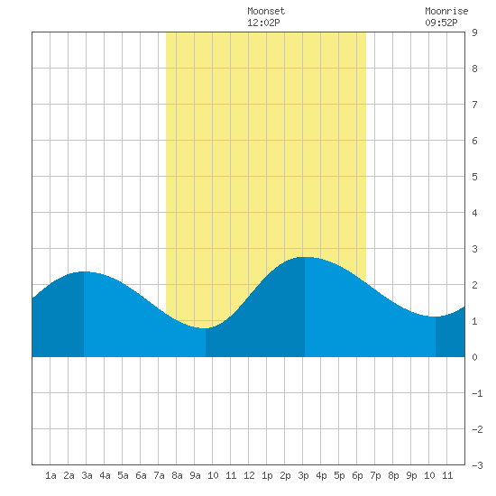 Bull Creek entrance tide chart for Monday, October 25, 2021