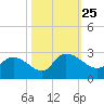 Bull Creek entrance tide chart for Monday, October 25, 2021