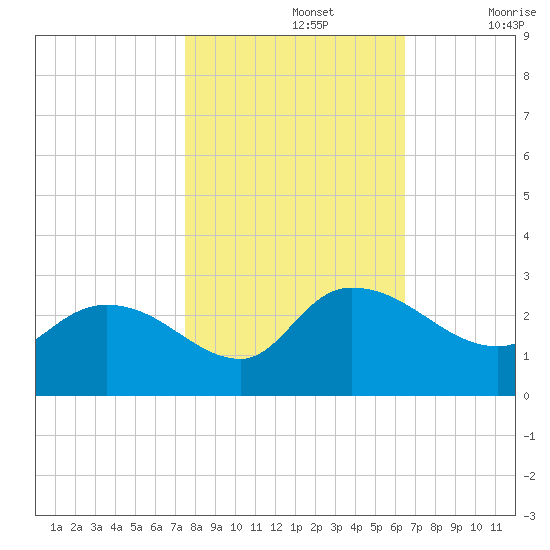 Bull Creek entrance tide chart for Tuesday, October 26, 2021