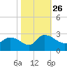 Bull Creek entrance tide chart for Tuesday, October 26, 2021
