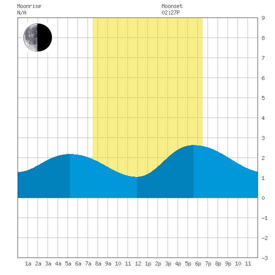 Bull Creek entrance tide chart for Thursday, October 28, 2021