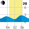 Bull Creek entrance tide chart for Thursday, October 28, 2021