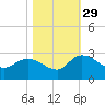 Bull Creek entrance tide chart for Friday, October 29, 2021