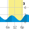 Bull Creek entrance tide chart for Sunday, October 3, 2021
